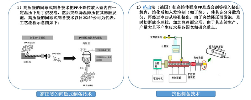 發(fā)泡聚(jù)丙烯(xī)（epp）原料(liào)制備技術