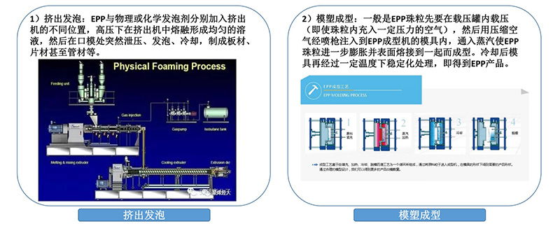 發泡聚丙(bǐng)烯(xī)（epp）制品成(chéng)型技(jì)術