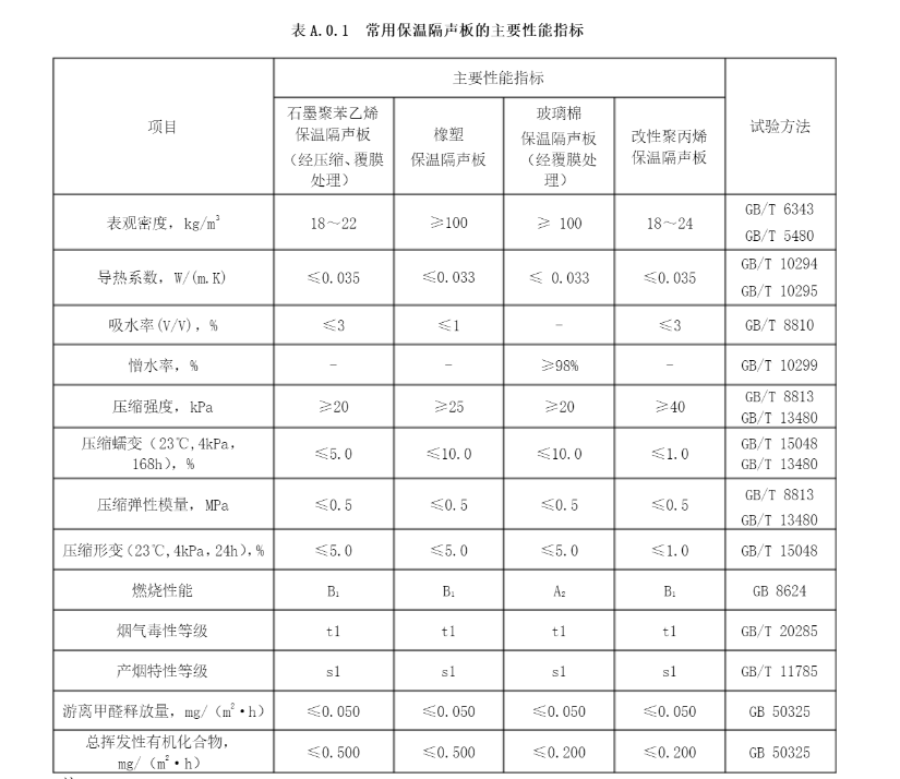 常見保溫隔聲闆主要(yào)性能(néng)指标(biāo)