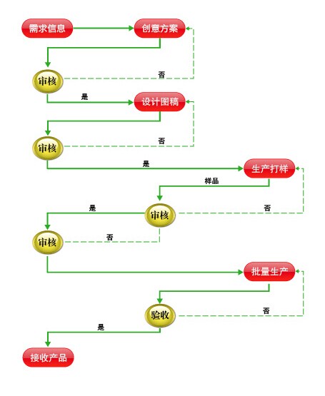 epp産(chǎn)品成型服務流程
