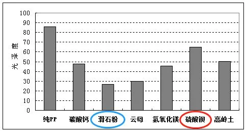滑石粉(fěn)填充pp：填(tián)充量與模量關(guān)系