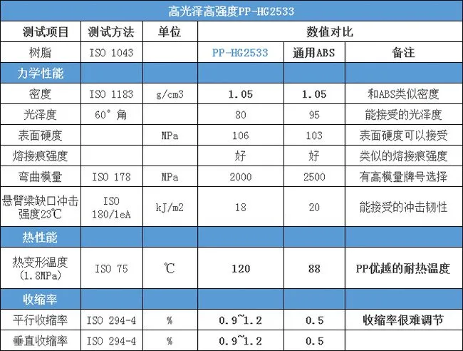 增(zēng)剛(gāng)母粒和玻璃(lí)纖維(wéi)彎曲模量對比