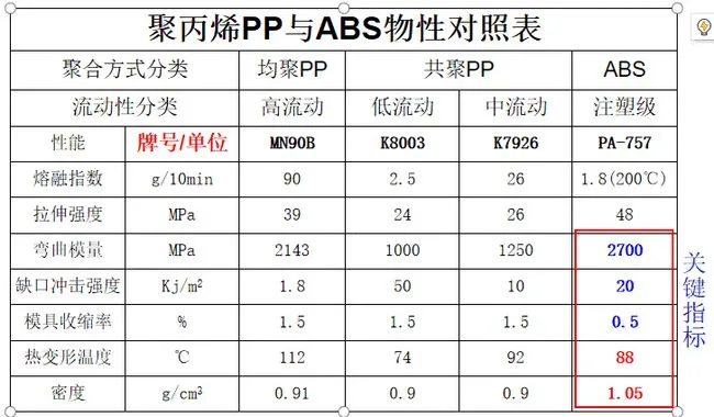 聚丙烯(xī)pp與(yǔ)abs物理性能(néng)對照(zhào)表
